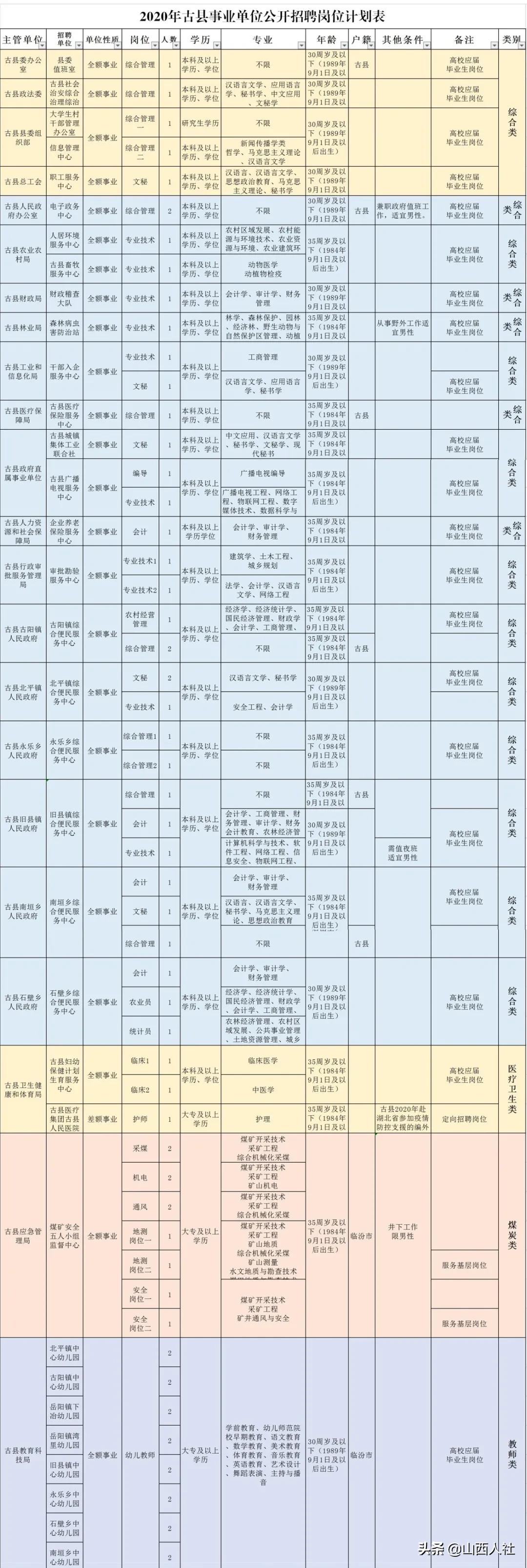 山西省临汾市蒲县古县乡最新招聘信息汇总