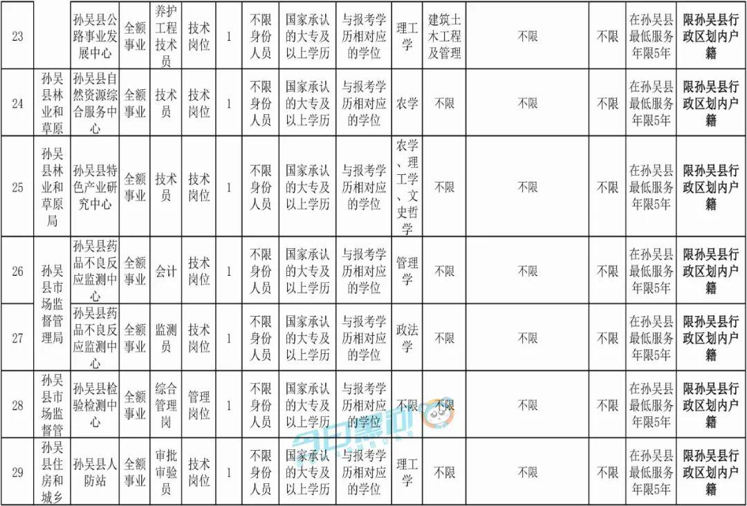 北安市发展和改革局最新招聘启事