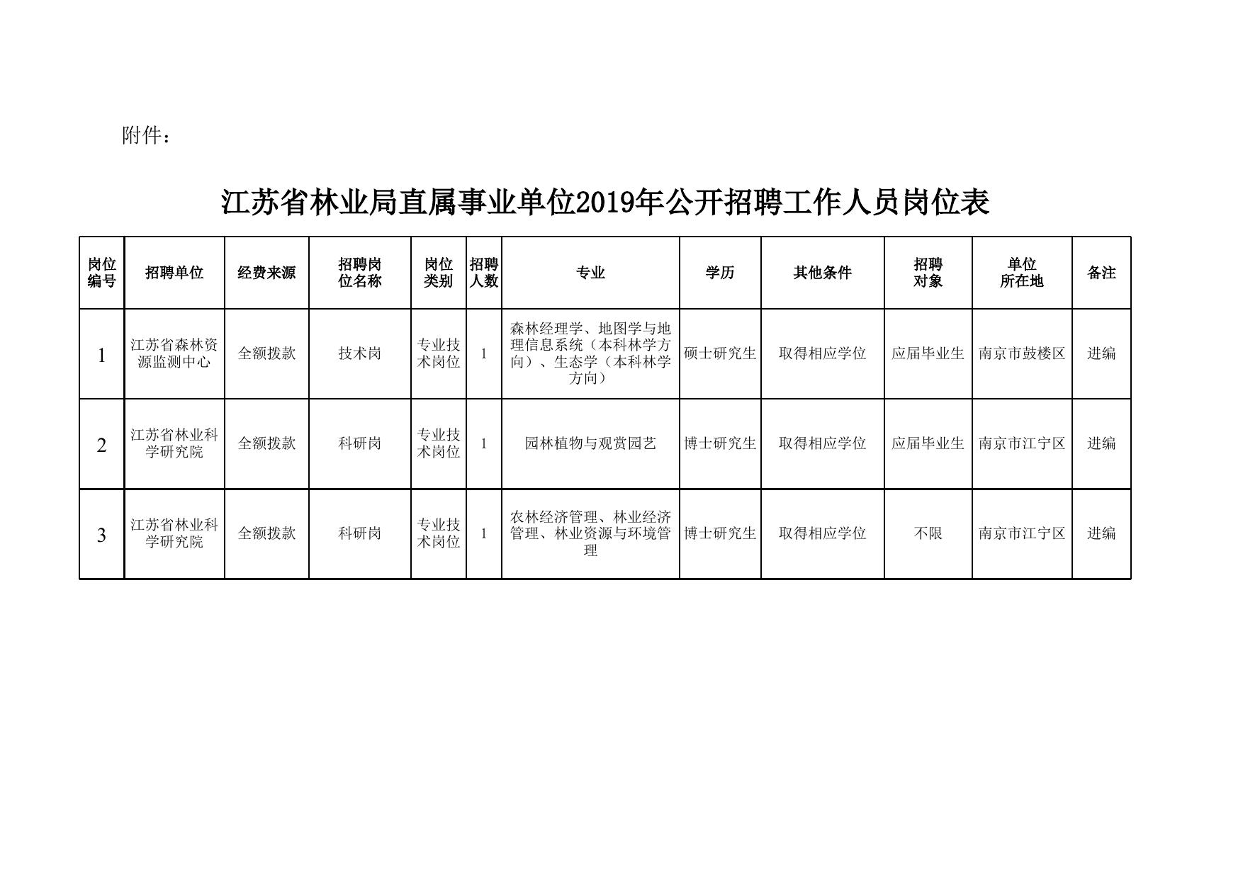 徐州市林业局最新招聘启事概览