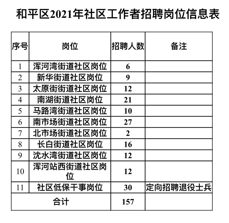 长城社区居委会最新招聘信息汇总